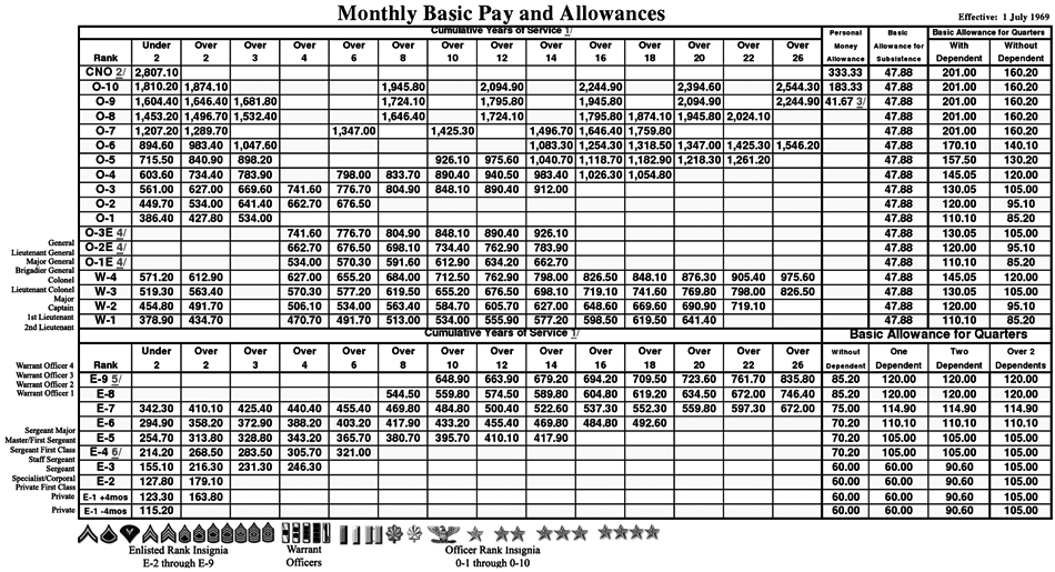 pay scale 1969